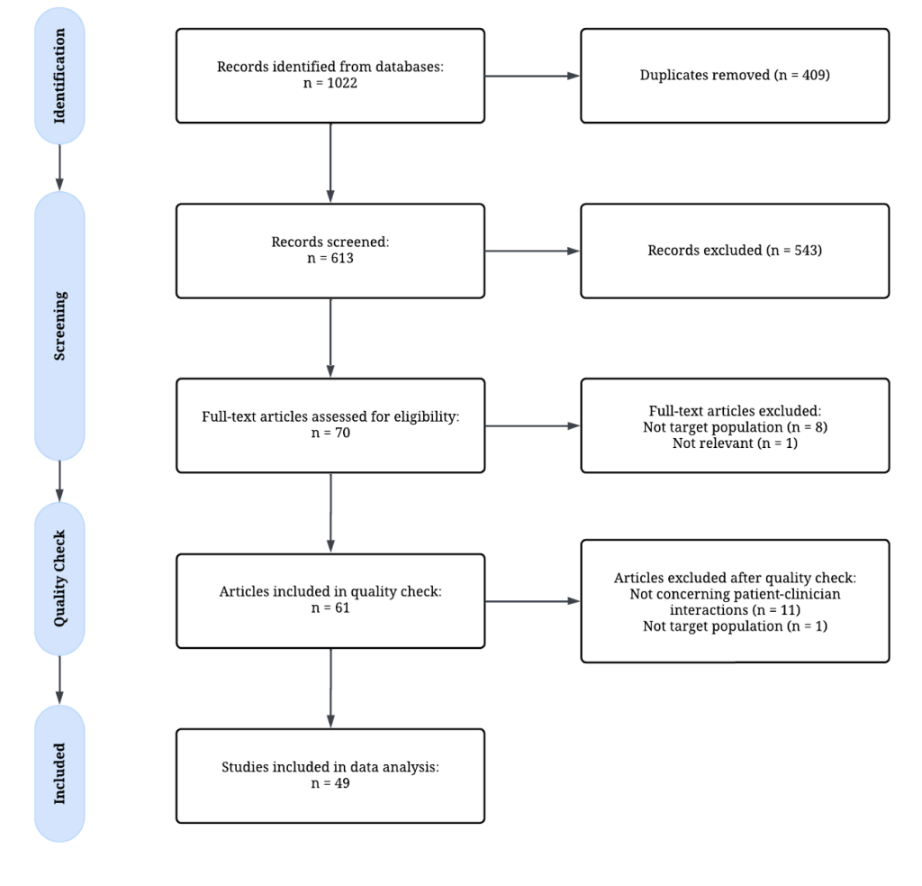 Figure 1. PRISMA 2020 Flow Diagram. Adapted from Haddaway, et al. (2022